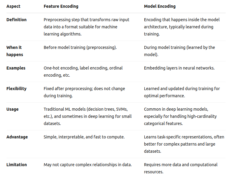 Feature Encoding vs. Model Encoding
